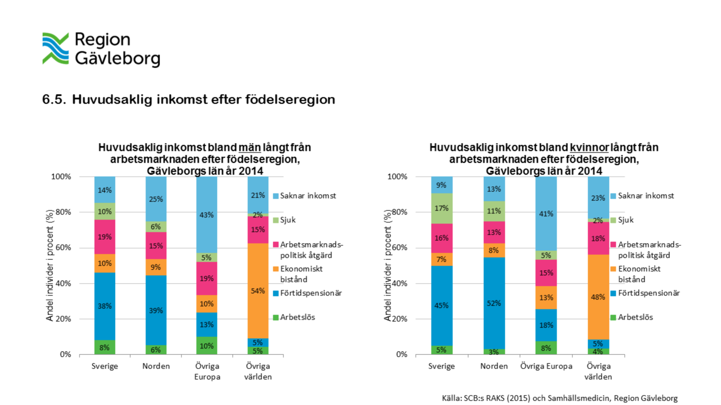 Totalt 13 313 män (20-64 år) ansågs stå långt från arbetsmarknaden i Gävleborgs län år 2014. Andelen män fördelat efter födelseregion (se avsnitt 3.1.) var: Sverige, 87,2 procent, Norden, 1,5 procent, Övriga Europa, 2,7 procent, och Övriga världen, 8,5 procent.