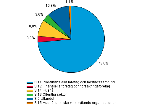 Finansiering och försäkring 2014 Kreditbeståndet 2014, 2:a kvartalet Övriga finansiella företag, försäkringsföretag och offentlig sektor Kreditbeståndet 93 miljarder euro i slutet av juni 2014 Det