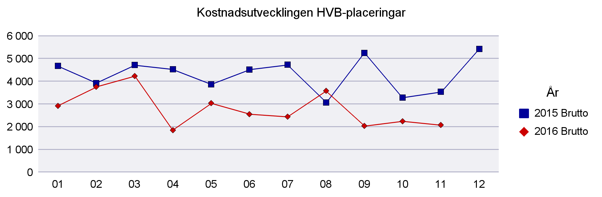 1 Arbete och välfärdsförvaltningen placeringar 1 Kostnadsutvecklingen HVB-placeringar 2015 - (tkr) Utskriftsdatum -12-01 Brutto Brutto Tkr 2015 Januari 4 678 2 926 522 Februari 3 925 3 760-312 Mars 4