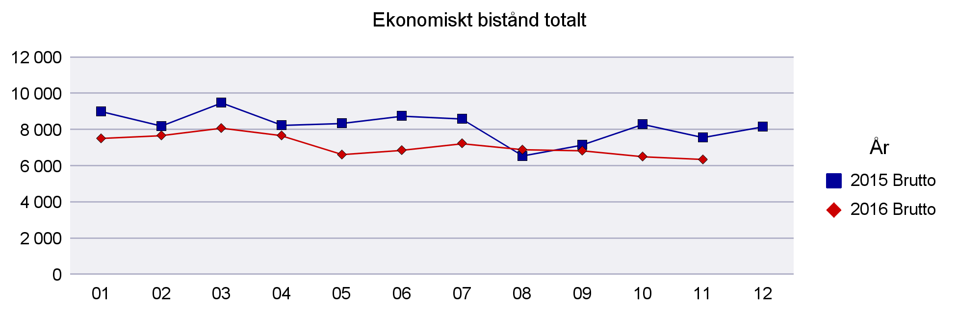 2 Arbete och välfärdsförvaltningen ekonomiskt bistånd 1 Ekonomiskt bistånd totalt 2015 - (tkr) Utskriftsdatum -12-01 Brutto Brutto Tkr 2015 Januari 9 018 7 528-250 Februari 8 204 7 682-404 Mars 9 499