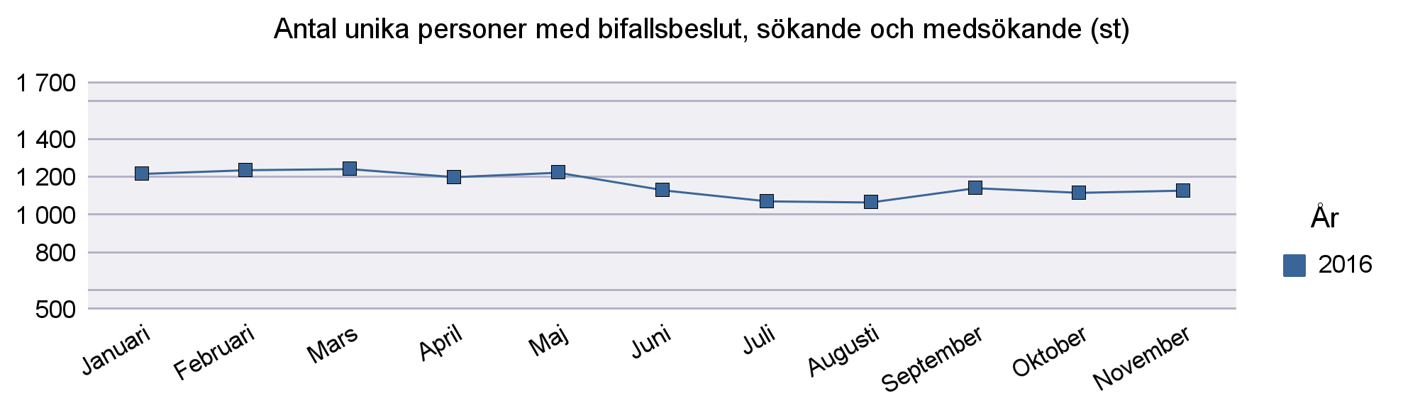 3 Ekonomiskt bistånd Antalet unika hushåll samt personer med beslut AoV Utredning Utskriftsdatum: -12-01 Urvalet gäller för år: Hela månaden måste ha passerat (se utskriftsdatum) Sida: 1 av 1 Unika