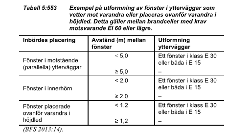 Visa att kraven uppfylls! Förenklad dimensionering Föreskrifter och allmänna råd följs.