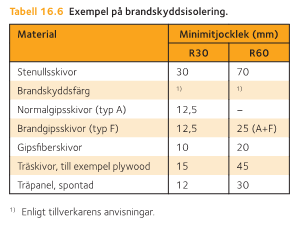 Förband i limträkonstruktioner R 60 => Skydda