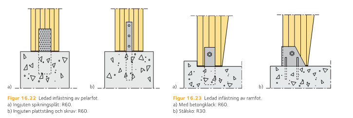 Exempel på förband i Limträhandboken