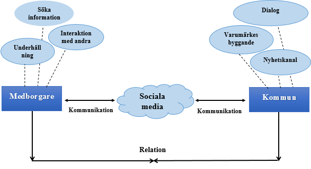 om allt, exempelvis övertyga sina åhörare, sända budskap och/eller hantera konflikter men det viktigaste inom public relation är att organisationen bevarar relationen.