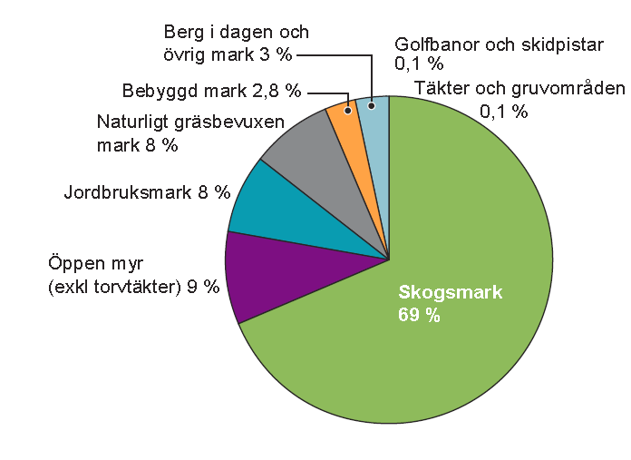 MARKANVÄNDNING 2010 KÄLLA: