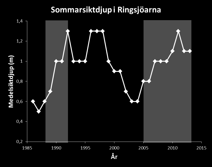 Siktdjupet?