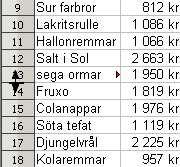 Drag ihop A kolumnen. Ställ markören mellan kolumnrubriken A och B Drag ihop A kolumnen så att texten Hallonremmar får plats.