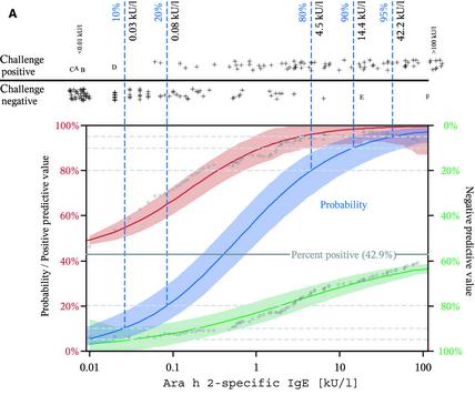 Predictive values of component specific IgE for the outcome of peanut food challenges in children Allergy Volume 70, Issue