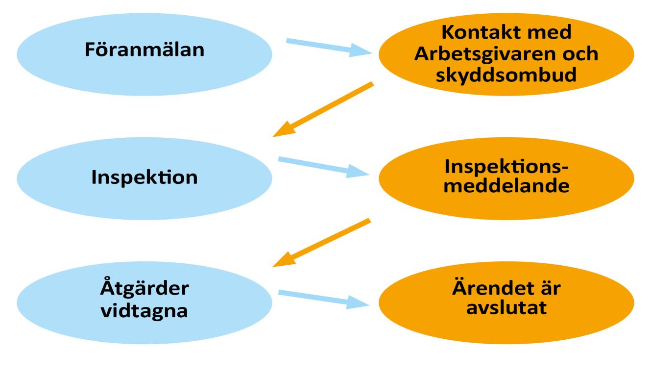 2016-09-07 14 (18) Brister i arbetsmiljön Arbetsmiljöverkets roll Arbetsmiljöarbete som görs tillsammans med anställda och skyddsombudet är det bästa sättet att förebygga arbetsmiljörisker.