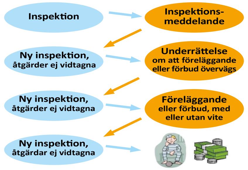 2016-09-07 15 (18) Arbetsgivaren ska kalla det berörda skyddsombudet till inspektionen.