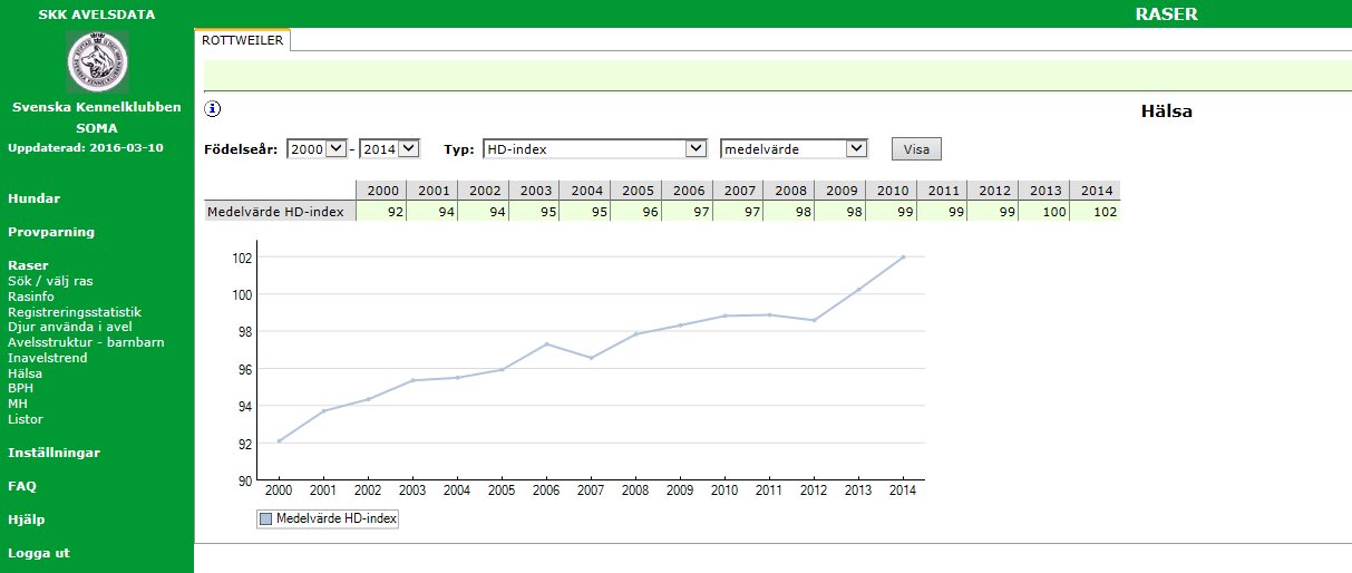Utvärdering av HD-/ED-index i avelsarbetet under perioden 2012-2015