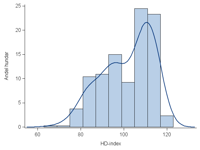 Figur 6g. Spridning i HD-index för gråhund (n = 347). Av figurerna ovan framgår att spridningen i index är ungefär i enlighet med förväntan, baserat på den standardisering av avelsvärdena som gjorts.