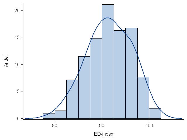 I figur 18 nedan visas som ett exempel spridningen i ED-index för hundar av rasen rottweiler graderade som ED-grad 1. Figur 18.
