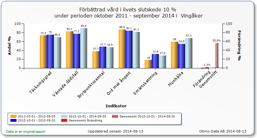 Vingåkers kommun Preventivit arbetssätt Mått Samtliga kommuner deltar i punktprevalensmätning avseende trycksår och fall i särskilt boende.