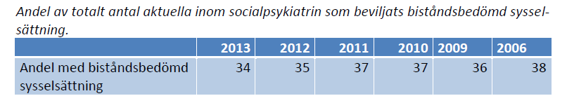 Sida 12 (29) Majoriteten av personerna som är psykiskt funktionsnedsatta har sjuk- eller aktivitetsersättning från Försäkringskassan.