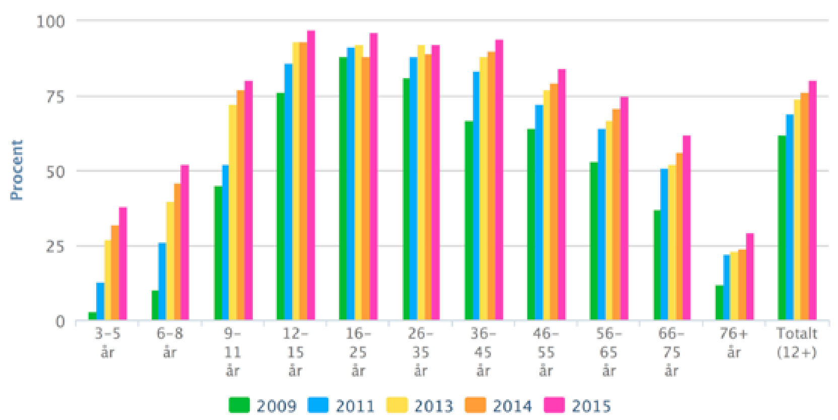 Daglig användningen av internet i hemmet 2009-2015 80 % av Sveriges befolkning