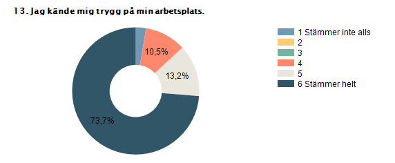 1 Stämmer inte alls 2,6% 1 2 0% 0 3 0% 0 4