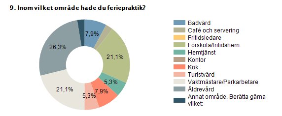 Badvärd 7,9% 3 Café och servering 2,6% 1 Fritidsledare 0% 0 Förskola/fritidshem 21,1% 8 Hemtjänst 5,3% 2 Kontor 0% 0 Kök 7,9% 3 Turistvärd