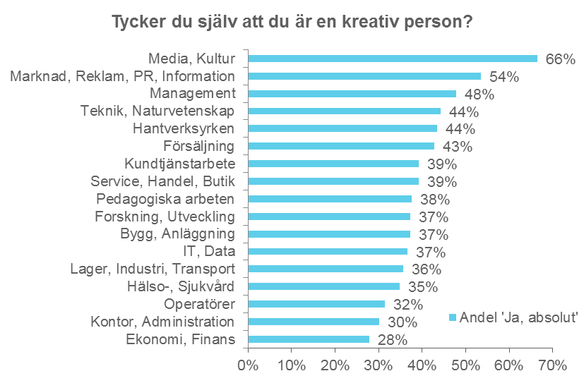 I genomsnitt anser 39 % av svenska arbetstagare att de är kreativa. Denna andel skiljer sig dock påtagligt mellan branscher.