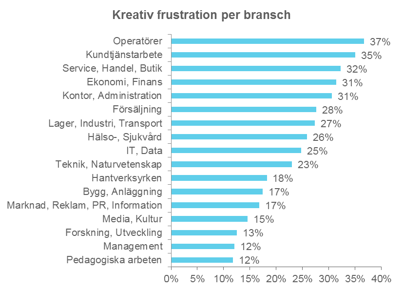 Figur 3 I diagrammet redovisas andelen kreativt frustrerade inom respektive yrkesgrupp.