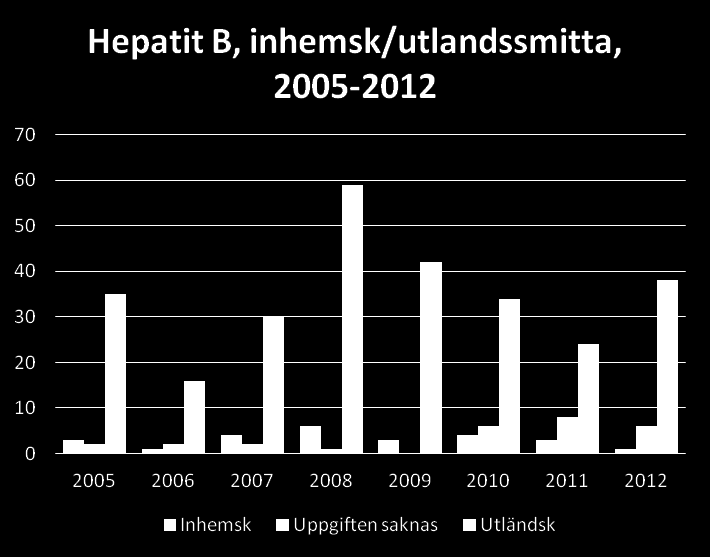Kommentarer till kliniskt anmälda fall i Värmlands län Betahemolyserande grupp A-strepokocker, (GAS), invasiv: En kraftig ökning och det år då vi haft flest fall i vår statistik.