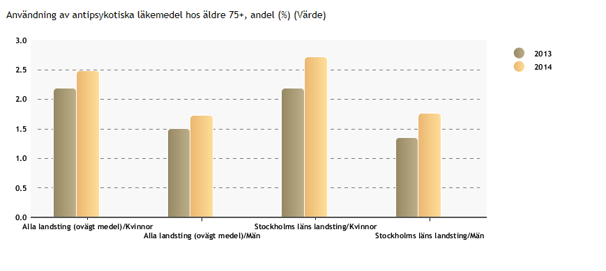 Män Kvinnor Män Kvinnor Män Kvinnor Män Kvinnor 18 Diagram 16 Stockholms län ligger högre angående förskrivning av antipsykotiska läkemedel än riket beträffande kvinnor men relativt lika som riket