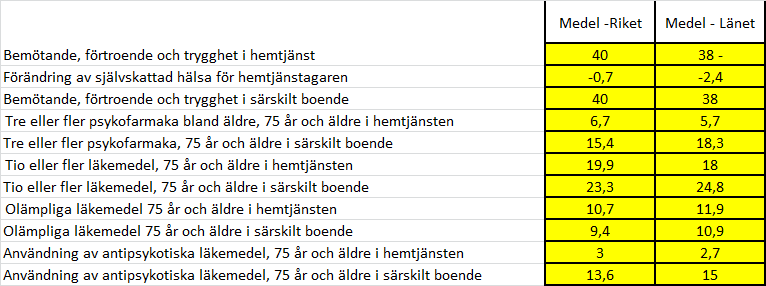 20 Befolkning/Brukarundersökningar Folkhälsa Frågor ur Folkhälsoenkäten 2015 för Stockholms län som berör Psykisk hälsa och som avser de äldsta åldersgruppen (65-84 år) är följande frågor Tabell 4 En