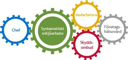 Systematiskt arbetsmiljöarbete En liten film om SAM https://www.