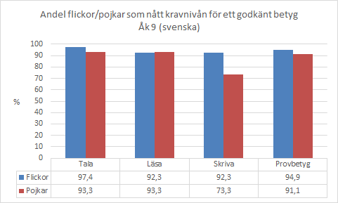 4.3.3 Utvecklingsområden Denna sammanställning av resultaten på de nationella proven i svenska och svenska som andraspråk utgår enbart från det som syns i den statistik som har samlats in.