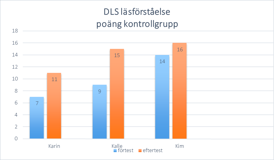 FIGUR 4.7 Resultat i poäng DLS läsförståelse träningsgrupp. I kontrollgruppen ökade alla i poäng (se Figur 4.8).
