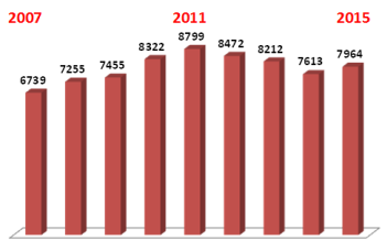 Statistik 2015 Vi blev 7964 medlemmar 2015 vilket är en ökning med 351 medlemmar mot föregående år. Vi har ungefär lika många inpasseringar som 2014.