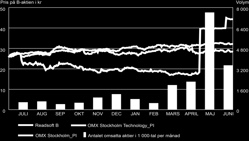 ReadSoft-aktien ReadSoft-aktien per den 30 juni 2014 Kursutveckling och antalet omsatta aktier juli 2013-juni 2014 Börsvärde, MSEK 1 468 Börskurs, SEK 44,30 Antal aktier 33 144 440 Genomsnittligt