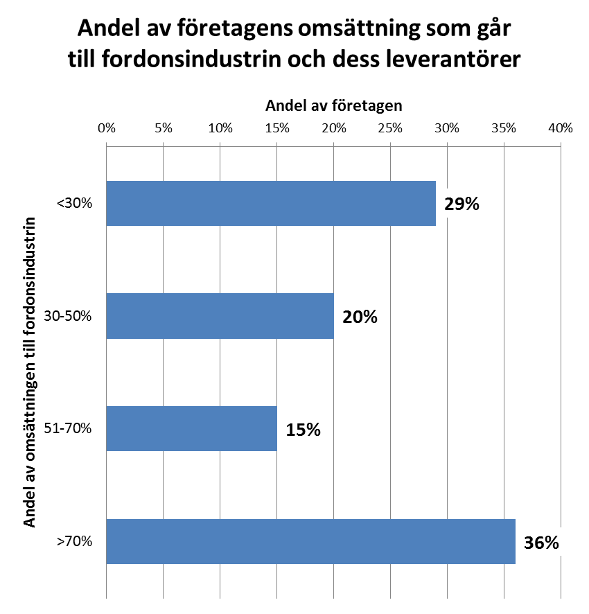 En majoritet av företagen har en