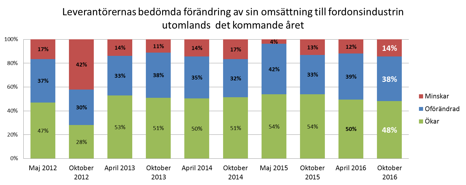 Nästan hälften av leverantörerna bedömer fortfarande att omsättningen utomlands ökar under det kommande året