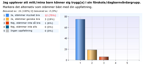 Resultat Trygghet och socialt samspel i barngruppen Vi upplever att barngruppen till största del är trygg. Vid vissa tillfällen under året har vi märkt en viss otrygghet t.ex.