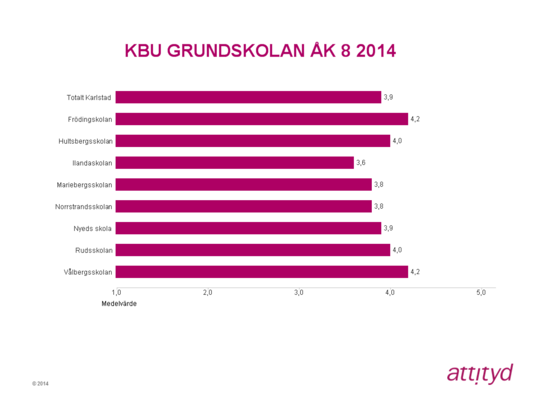 Medelvärdet för skolorna i Karlstads kommun får 3,9 av eleverna i årskurs 8 vilket är en minskning med 0,1 jämfört med 2013.