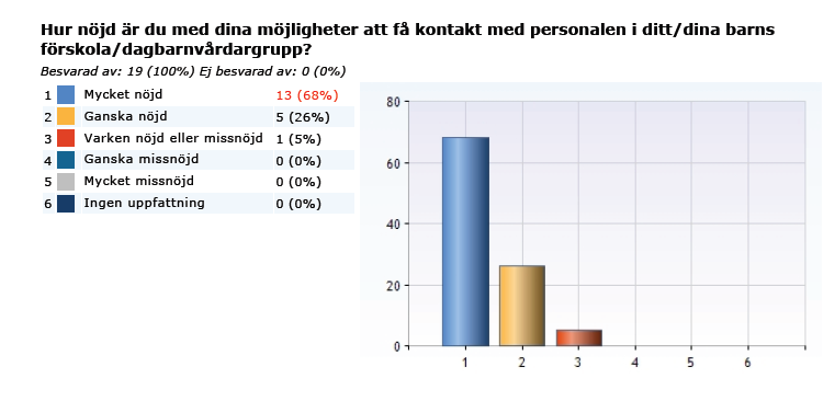 Vi ser att de föräldrar som svarat på enkäten är nöjda.