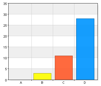 A. Instämmer inte 1 2,4 B. Instämmer delvis 8 19 C. Instämmer i hög grad 12 28,6 D. Instämmer helt 22 52,4 Total 43 102,4 Mycket intresserad o inte rädd för att prova på olika uppgifter.