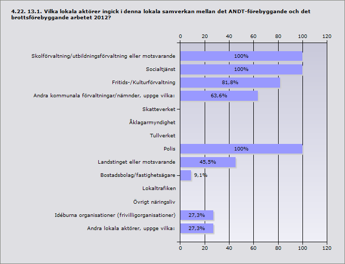 Ja 78,6% 11 Nej 14,3% 2 Nej, men det bedrevs ett arbete under 2012 för att skapa sådan lokal samverkan 7,1% 1 Svarande 14 Skolförvaltning/utbildningsförvaltning eller motsvarande 100% 11 Socialtjänst