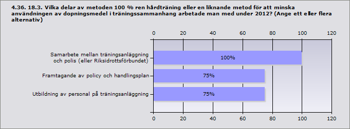 Beslagtagande av alkohol från ungdomar 100% 7 Kontakt med föräldrar 100% 7 Polisingripande mot misstänkta langare 71,4% 5 Svarande 7 Politisk förankring 33,3% 1 Kartläggning av narkotikasituationen