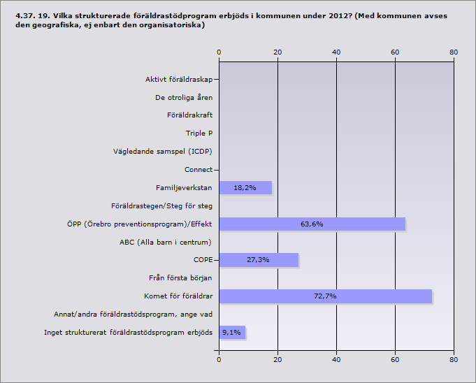 Aktivt föräldraskap 0% 0 De otroliga åren 0% 0 Föräldrakraft 0% 0 Triple P 0% 0 Vägledande samspel (ICDP) 0% 0 Connect 0% 0 Familjeverkstan 18,2% 2 Föräldrastegen/Steg för steg 0% 0 ÖPP (Örebro