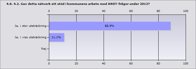 Ja, i stor utsträckning 45,5% 5 Ja, i viss utsträckning 36,4% 4 Nej 18,2% 2 Svarande