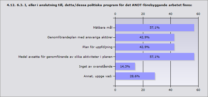 4.11. 6.2. Vilket år antogs den senaste versionen av det politiska program som inkluderade det ANDT-förebyggande arbete vilket kommunen arbetade utifrån 2012?