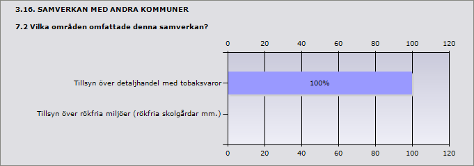 Procent Antal Ja 9,1% 2 Nej 90,9% 20 Svarande 22 Inget svar 3 3.15. SAMVERKAN MED ANDRA KOMMUNER 7.