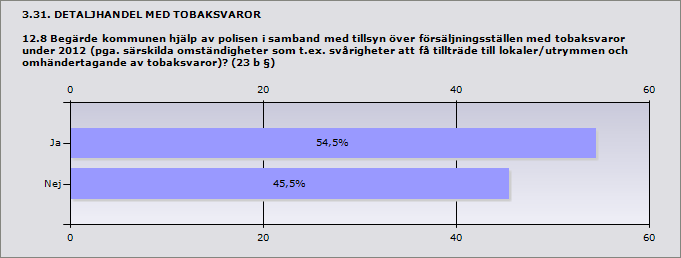 Procent Antal Ja 54,5% 12 Nej 45,5% 10 Svarande 22 Inget svar 1 3.32. DETALJHANDEL MED TOBAKSVAROR 12.8.