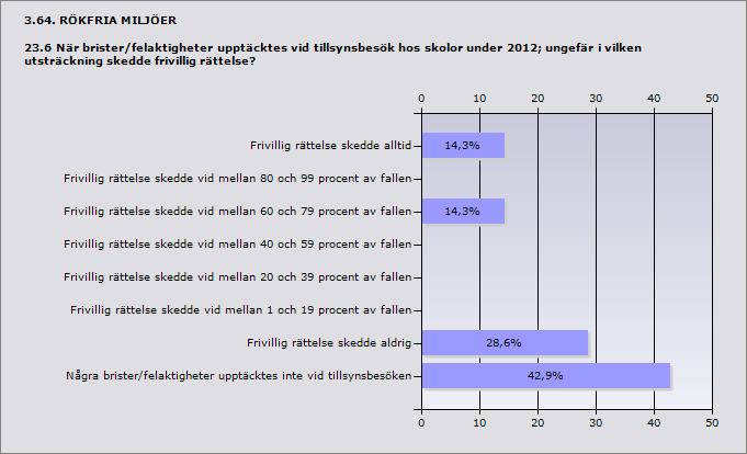 Procent Antal Återkoppling skedde alltid direkt till ansvarig person 85,7% 6 Återkoppling skedde direkt till ansvarig person vid 80 till 99 procent av 0% 0 besöken Återkoppling skedde direkt till