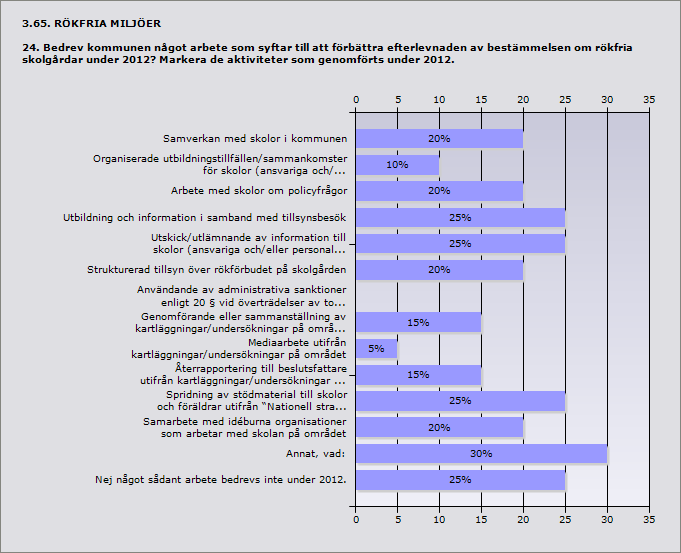 Procent Antal Samverkan med skolor i kommunen 20% 4 Organiserade utbildningstillfällen/sammankomster för skolor (ansvariga 10% 2 och/eller skolpersonal) under 2012.