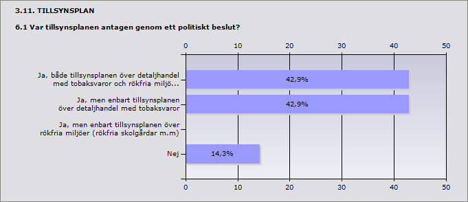 Procent Antal Ja, tillsynsplan används för både detaljhandel me