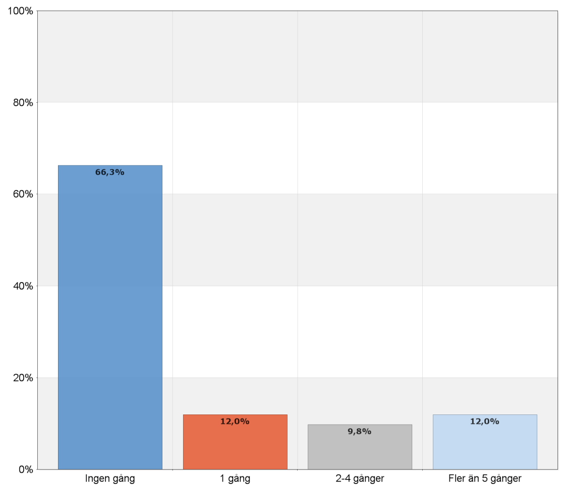 - Annan narkotika än hasch/marijuana Total Namn Antal % Ingen gång 61 66,3 1 gång 11 12 2-4 gånger 9